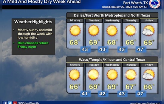 Dallas Braces for Rainy Weekend Followed by Sunny, Milder Week Ahead