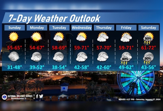 Houston Braces for Comfortable Week Before Rain Returns, NWS Forecast Suggests