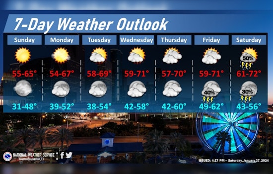 Houston Braces for Comfortable Week Before Rain Returns, NWS Forecast Suggests