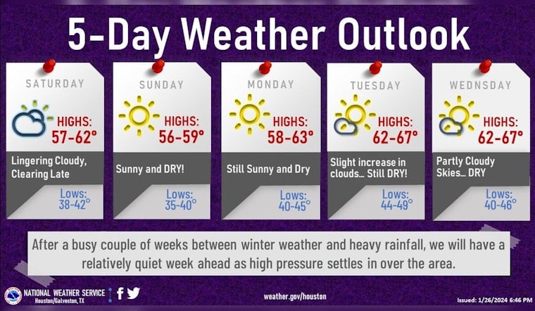 Houston Forecast Promises Calm Weather Ahead with No Severe Storms on the Horizon
