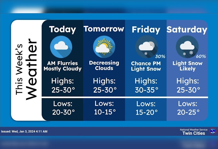 Light Snowfall Expected in Minneapolis with Chilly Week Ahead, Says National Weather Service