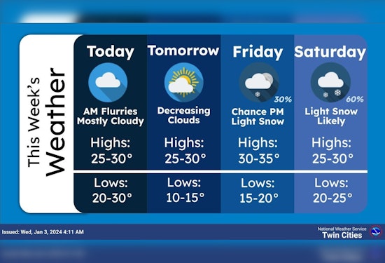 Light Snowfall Expected in Minneapolis with Chilly Week Ahead, Says National Weather Service
