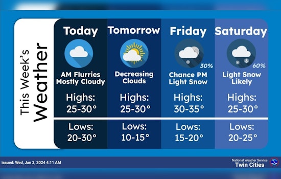 Light Snowfall Expected in Minneapolis with Chilly Week Ahead, Says National Weather Service