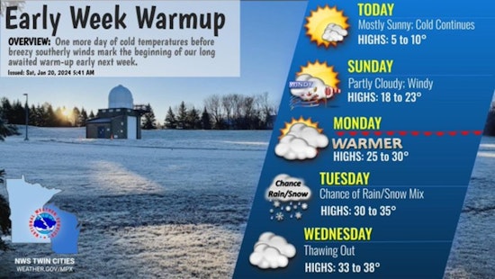 Minneapolis Braces for Frigid Temperatures and Gusty Winds, NWS Warns of Chilly Week Ahead