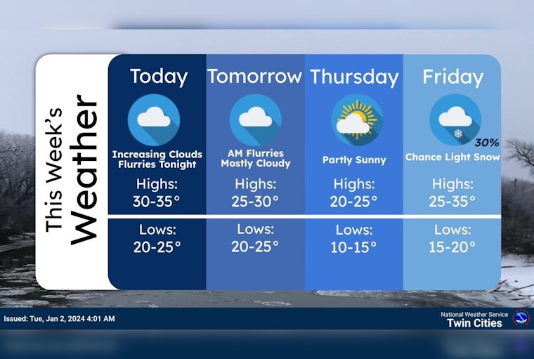 Minneapolis Braces for Snow Flurries and Mid-30s Temps, National Weather Service Reports