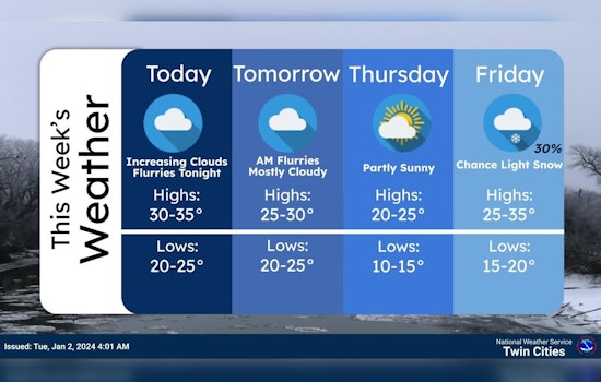Minneapolis Braces for Snow Flurries and Mid-30s Temps, National Weather Service Reports