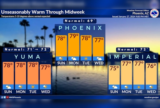 Phoenix Braces for Cool Down and Showers After Sunny Start to the Week