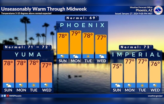 Phoenix Braces for Cool Down and Showers After Sunny Start to the Week