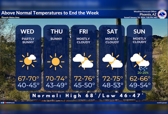 Phoenix to Experience Pleasant Temperature Rise Before Weekend Showers