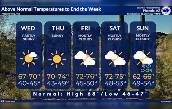 Phoenix to Experience Pleasant Temperature Rise Before Weekend Showers