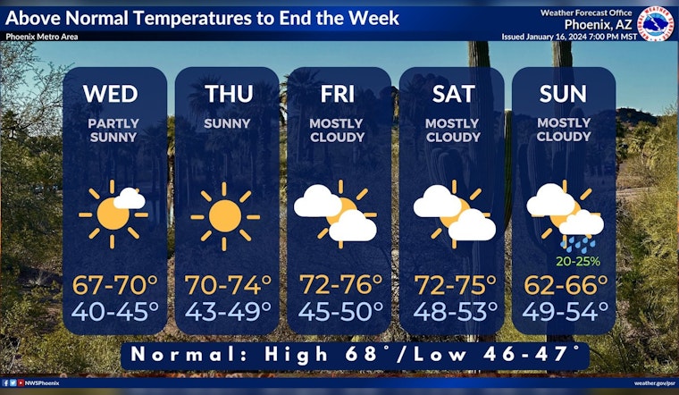 Phoenix to Experience Pleasant Temperature Rise Before Weekend Showers