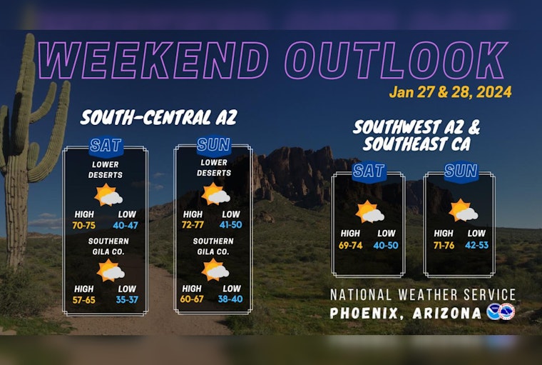 Phoenix to Savor Sunny Skies and Rising Temps Before Forecasted Dip and Showers Later This Week