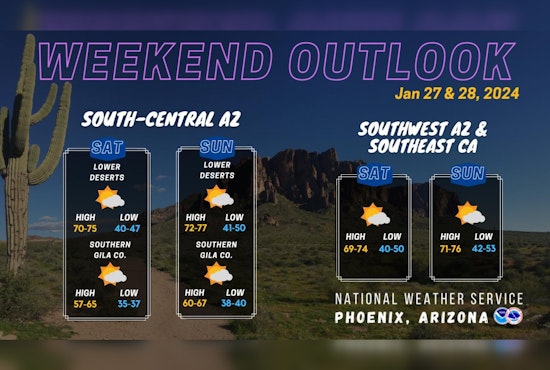 Phoenix to Savor Sunny Skies and Rising Temps Before Forecasted Dip and Showers Later This Week