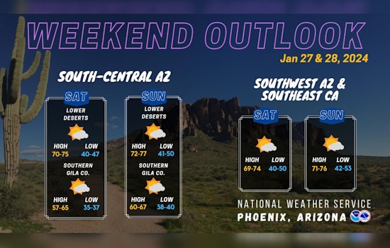 Phoenix to Savor Sunny Skies and Rising Temps Before Forecasted Dip and Showers Later This Week