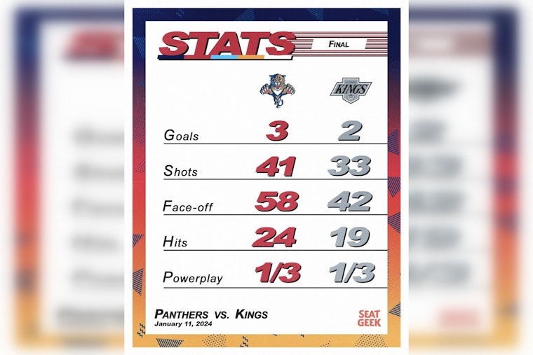 Reinhart's Eleventh-Hour Goal Secures Panthers' 3-2 Overtime Win Against Kings for 9th Straight Victory