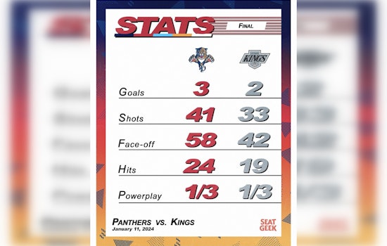 Reinhart's Eleventh-Hour Goal Secures Panthers' 3-2 Overtime Win Against Kings for 9th Straight Victory