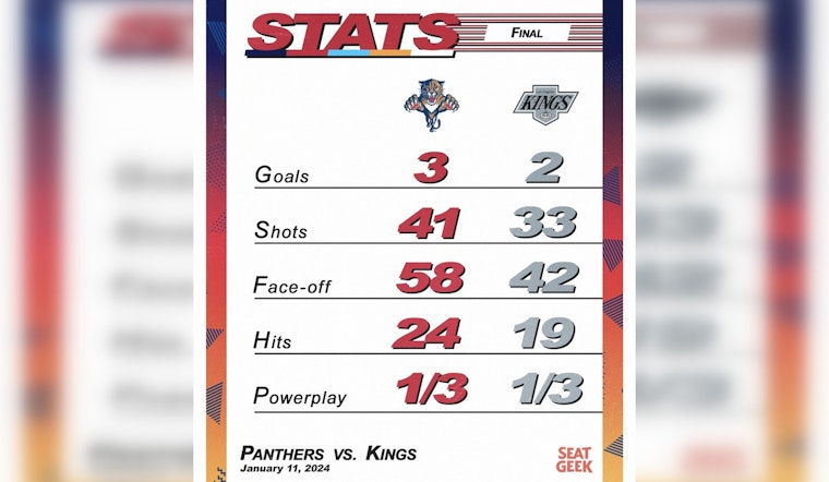 Reinhart's Eleventh-Hour Goal Secures Panthers' 3-2 Overtime Win Against Kings for 9th Straight Victory