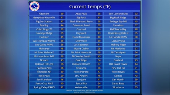 San Francisco Hit by Cold Snap and Gale Warnings; Mariners Advised to Heed NWS Alerts
