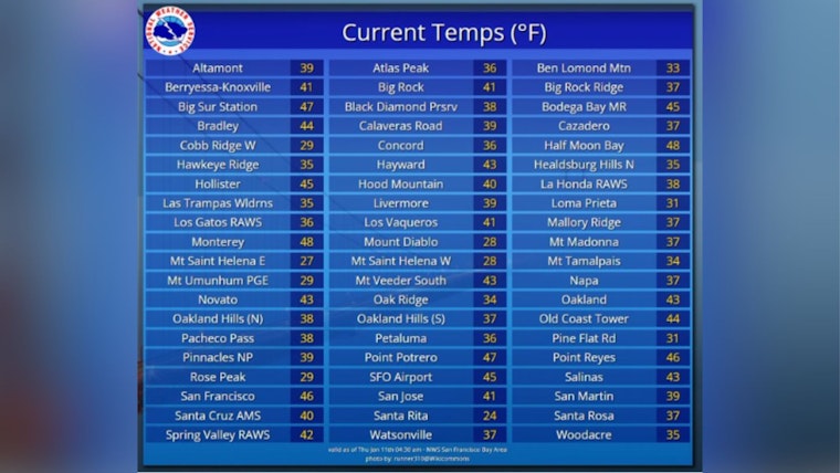 San Francisco Hit by Cold Snap and Gale Warnings; Mariners Advised to Heed NWS Alerts