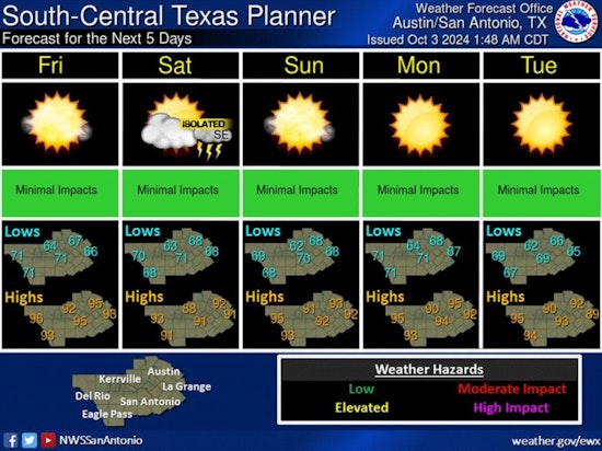 Austin Basks in Unseasonably Warm Weather, Slight Chance of Weekend Showers Brings Hope