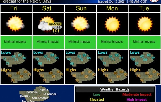 Austin Basks in Unseasonably Warm Weather, Slight Chance of Weekend Showers Brings Hope