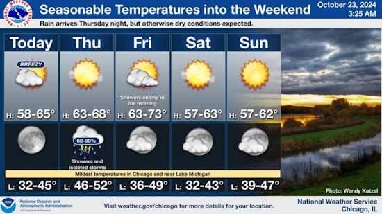 Chicago and Northwest Indiana Brace for Diverse Weather: Sunny Days, Thunderstorms, and Breezy Conditions Ahead