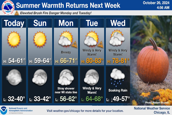 Chicago Area to Experience Sunny Weekend Ahead of Potentially Hazardous Windy Start to Week