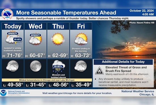 Chicago Braces for Mixed Weather From Sunny Skies to Thunderstorms and Elevated Fire Risk