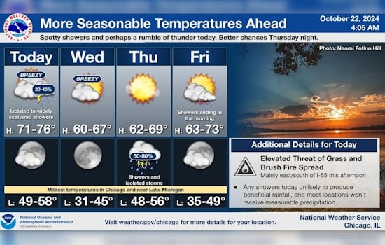 Chicago Braces for Mixed Weather From Sunny Skies to Thunderstorms and Elevated Fire Risk