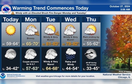 Chicago Braces for Varied Weather: From Summer-like Highs to Fire Risk and Gale Warnings on Lake Michigan