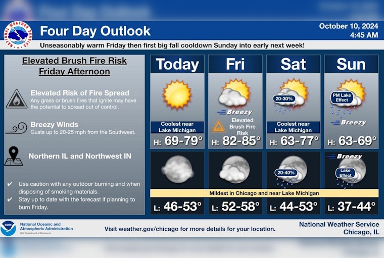 Chicago Embraces Warm Spell Ahead of Looming Showers and Temperature Tumble