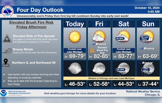 Chicago Embraces Warm Spell Ahead of Looming Showers and Temperature Tumble