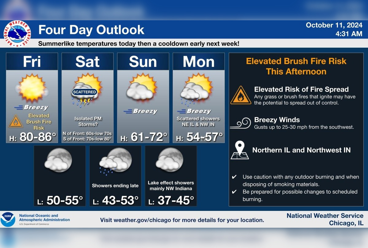 Chicago Faces Elevated Fire Risk, Gusty Winds, and Potential
