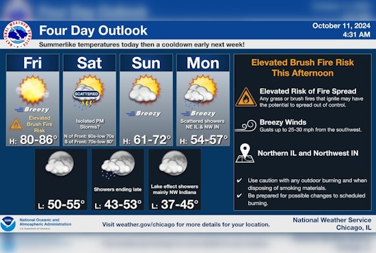 Chicago Faces Elevated Fire Risk, Gusty Winds, and Potential Thunderstorms in Mixed Weather Forecast