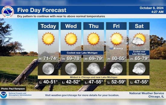 Chicago Greeted by Week of Sunshine and Warmth; Temperatures to Soar into the 80s by Friday