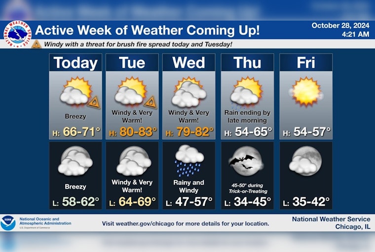 Chicago Prepares for Diverse Weather: Winds, Fire Risks, and Rain in the Forecast