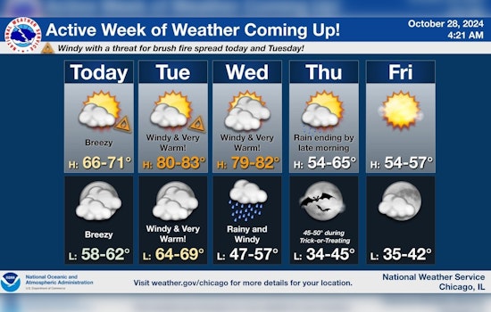 Chicago Prepares for Diverse Weather: Winds, Fire Risks, and Rain in the Forecast