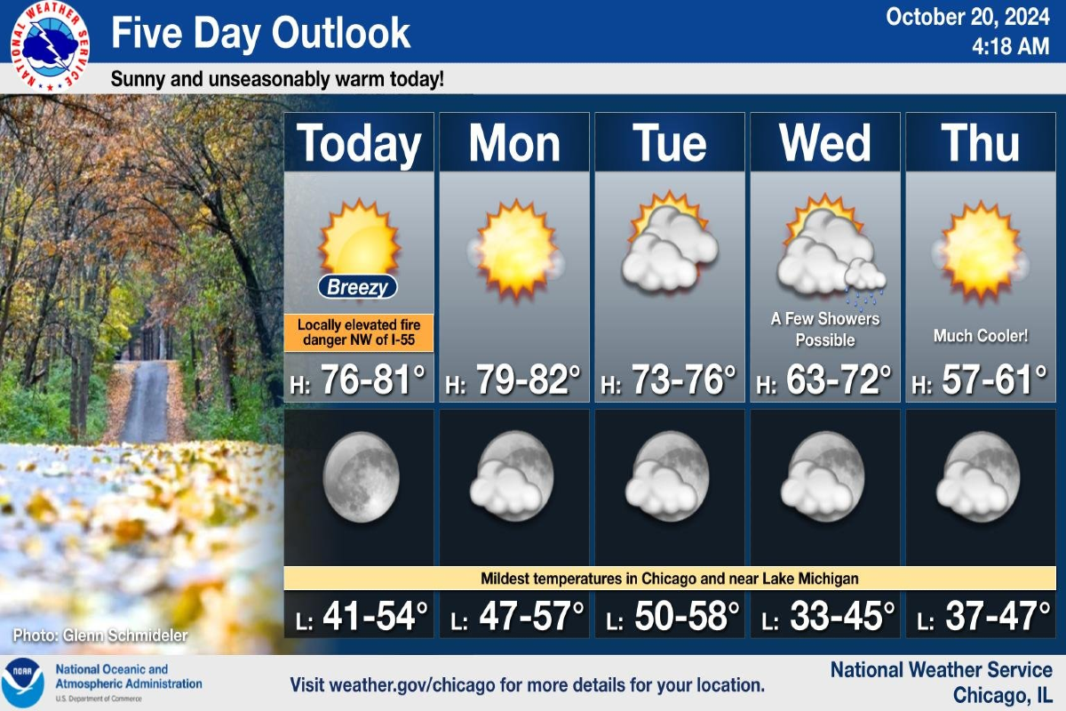 Chicago Soaks Up Summerlike Weather, NWS Warns of Fire Risk and Cool