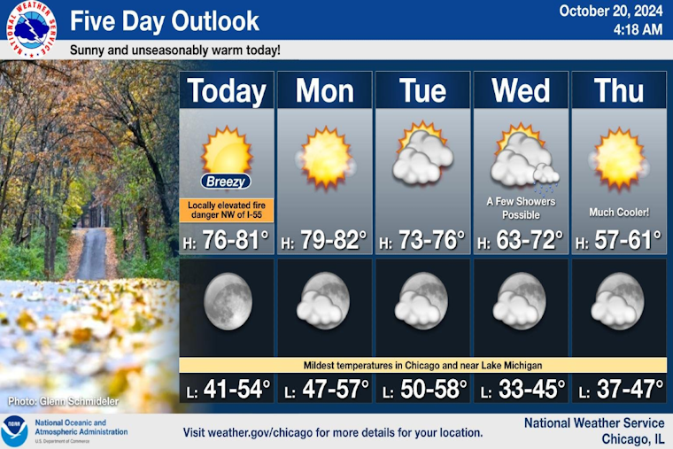 Chicago Soaks Up Summer-like Weather, NWS Warns of Fire Risk and Cool Down Ahead