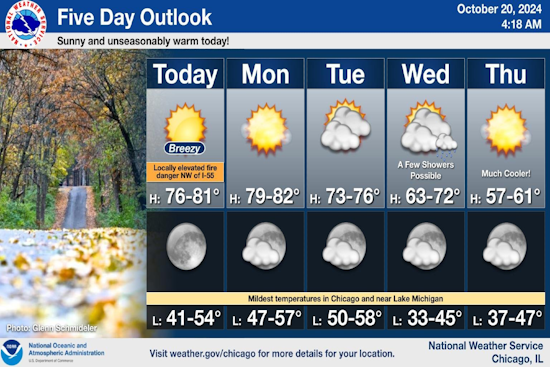 Chicago Soaks Up Summer-like Weather, NWS Warns of Fire Risk and Cool Down Ahead