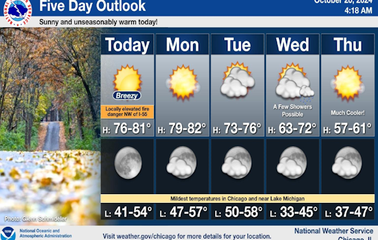Chicago Soaks Up Summer-like Weather, NWS Warns of Fire Risk and Cool Down Ahead