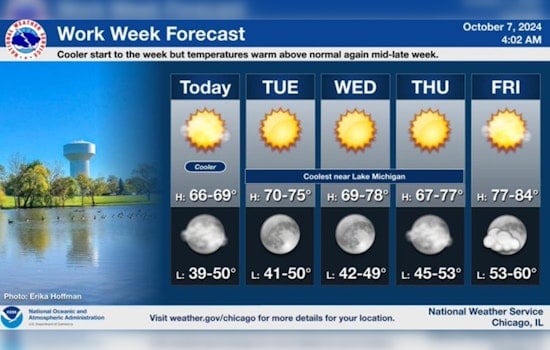 Chicago to Enjoy a Week of Sunny Skies and Rising Temperatures, Lake Michigan Small Craft Caution Advised