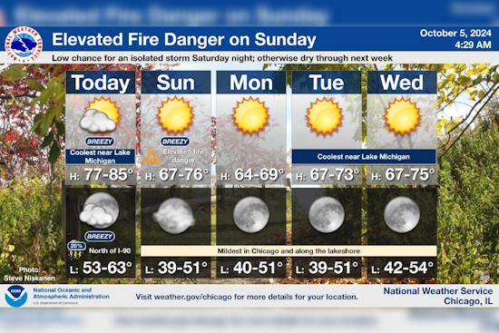 Chicago Weather Rollercoaster, Sunny Highs, Gusts, and Elevated Fire Risk Ahead, Says NWS