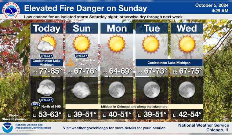 Chicago Weather Rollercoaster, Sunny Highs, Gusts, and Elevated Fire Risk Ahead, Says NWS