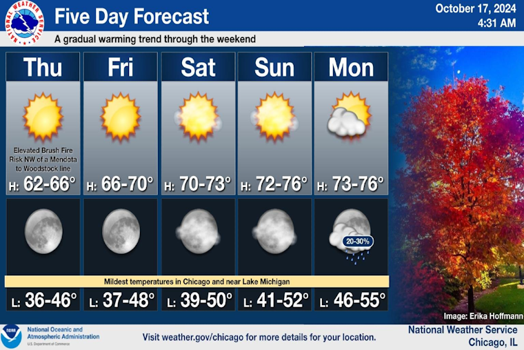 Chicago Welcomes a Week of Warmth and Sunshine Amid "Elevated Brush Fire Risk" Warnings