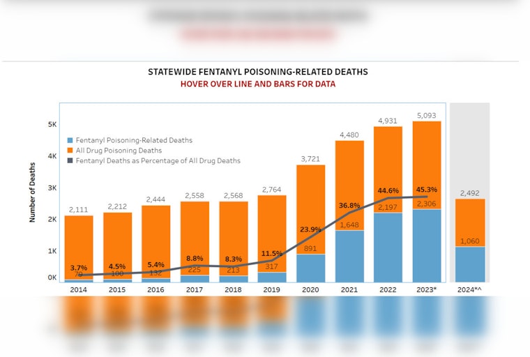 Governor Abbott Reports Nearly 20% Drop in Fentanyl-Related Deaths