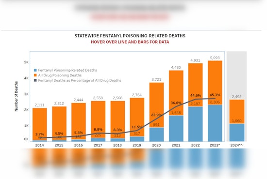 Governor Abbott Reports Nearly 20% Drop in Fentanyl-Related Deaths