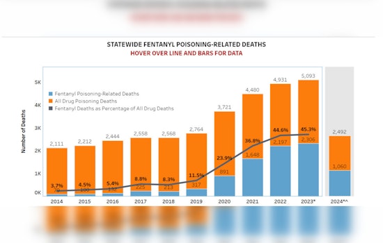 Governor Abbott Reports Nearly 20% Drop in Fentanyl-Related Deaths