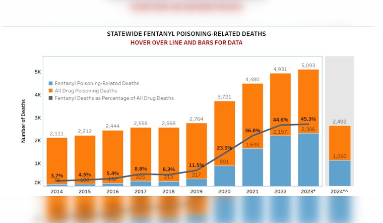 Governor Abbott Reports Nearly 20% Drop in Fentanyl-Related Deaths