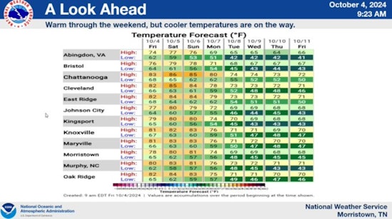Knoxville Locals Brace for Mild Showers Before Weekend Warm-Up, NWS Forecasts Sunny Skies and Cool Nights Ahead